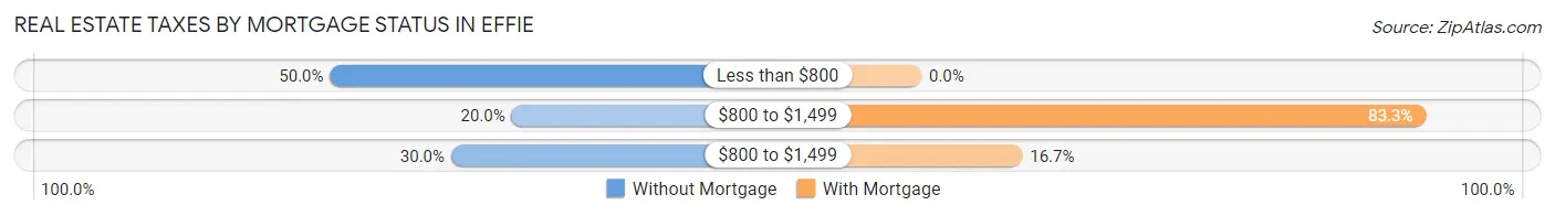 Real Estate Taxes by Mortgage Status in Effie