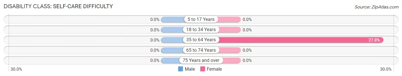 Disability in Effie: <span>Self-Care Difficulty</span>