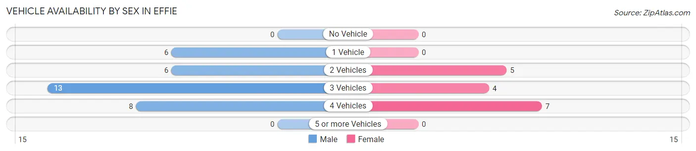 Vehicle Availability by Sex in Effie