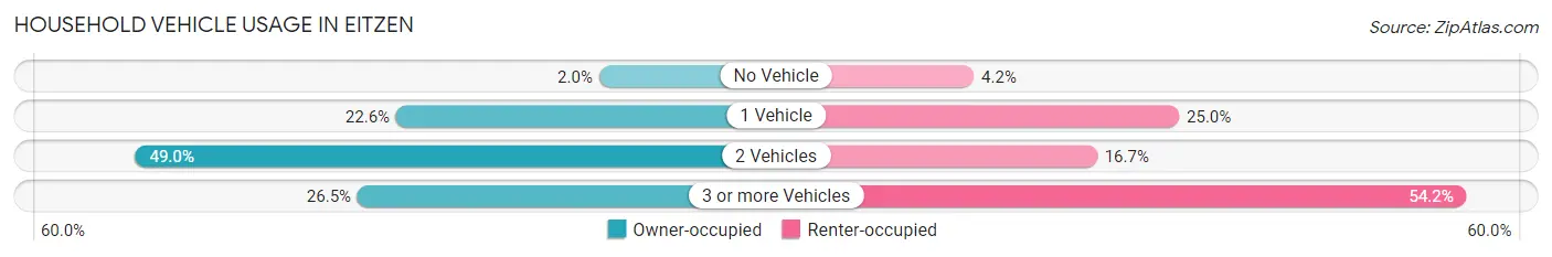 Household Vehicle Usage in Eitzen