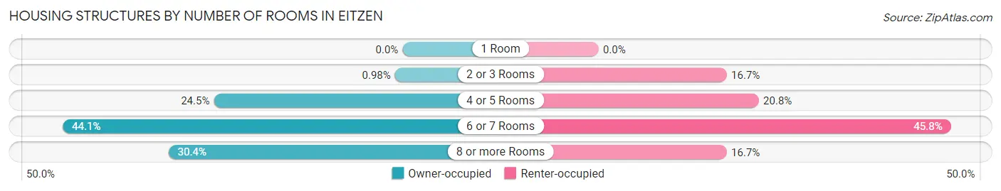 Housing Structures by Number of Rooms in Eitzen