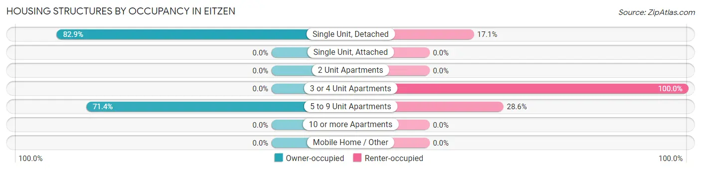 Housing Structures by Occupancy in Eitzen