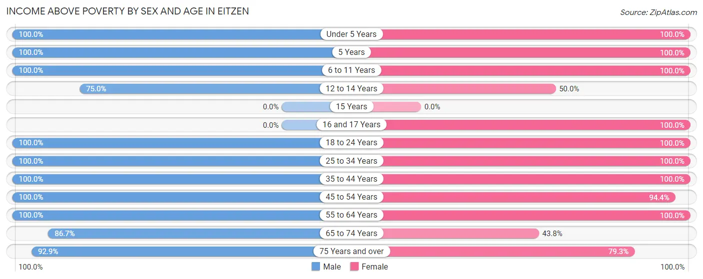 Income Above Poverty by Sex and Age in Eitzen