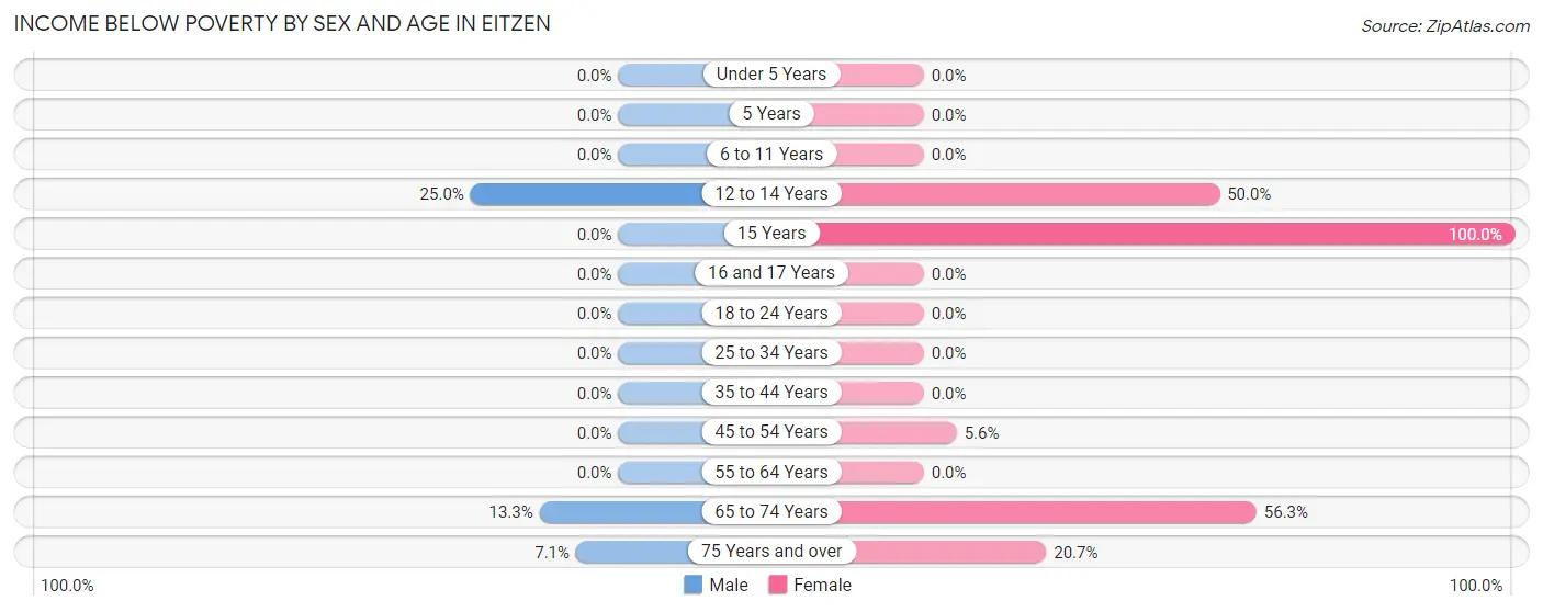 Income Below Poverty by Sex and Age in Eitzen