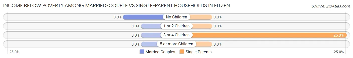Income Below Poverty Among Married-Couple vs Single-Parent Households in Eitzen