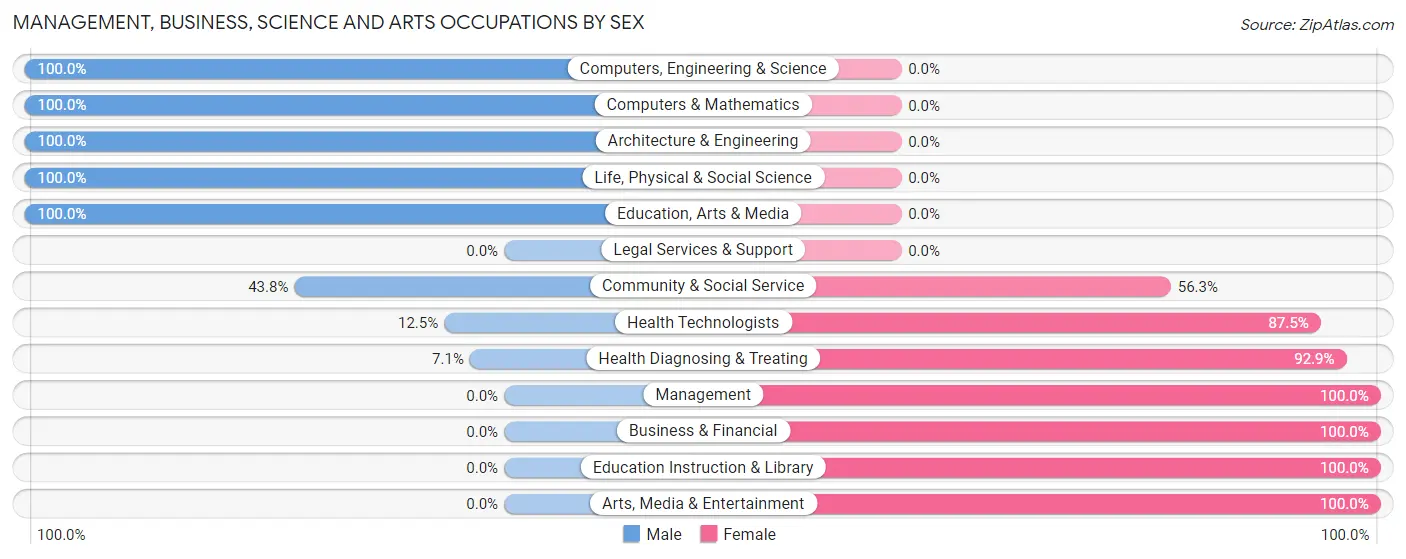 Management, Business, Science and Arts Occupations by Sex in Eitzen