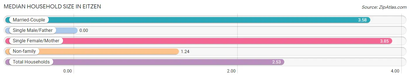 Median Household Size in Eitzen