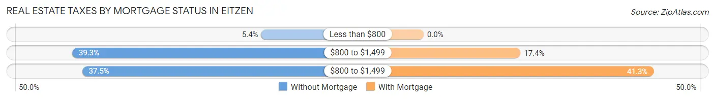 Real Estate Taxes by Mortgage Status in Eitzen