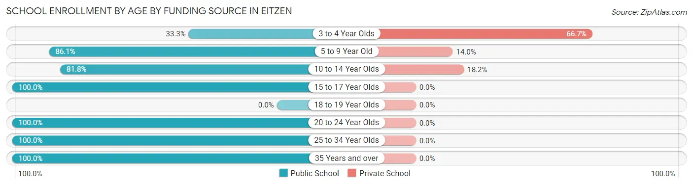 School Enrollment by Age by Funding Source in Eitzen