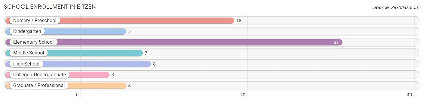 School Enrollment in Eitzen