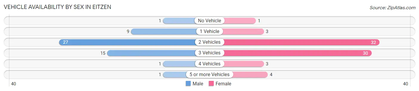 Vehicle Availability by Sex in Eitzen