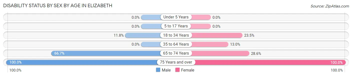 Disability Status by Sex by Age in Elizabeth