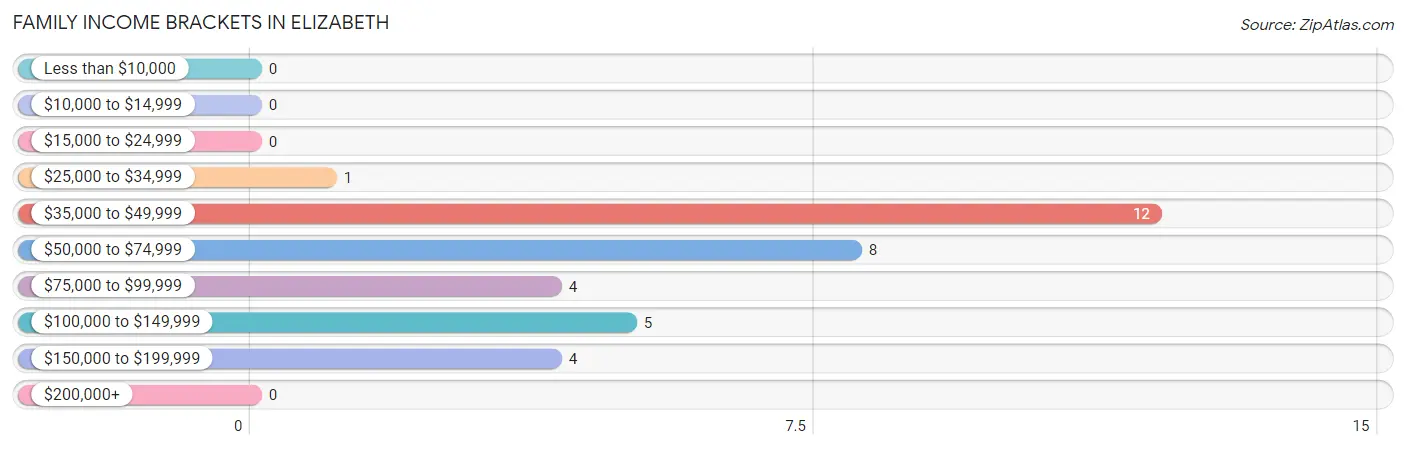 Family Income Brackets in Elizabeth