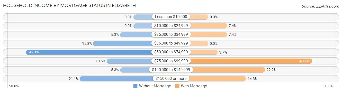 Household Income by Mortgage Status in Elizabeth