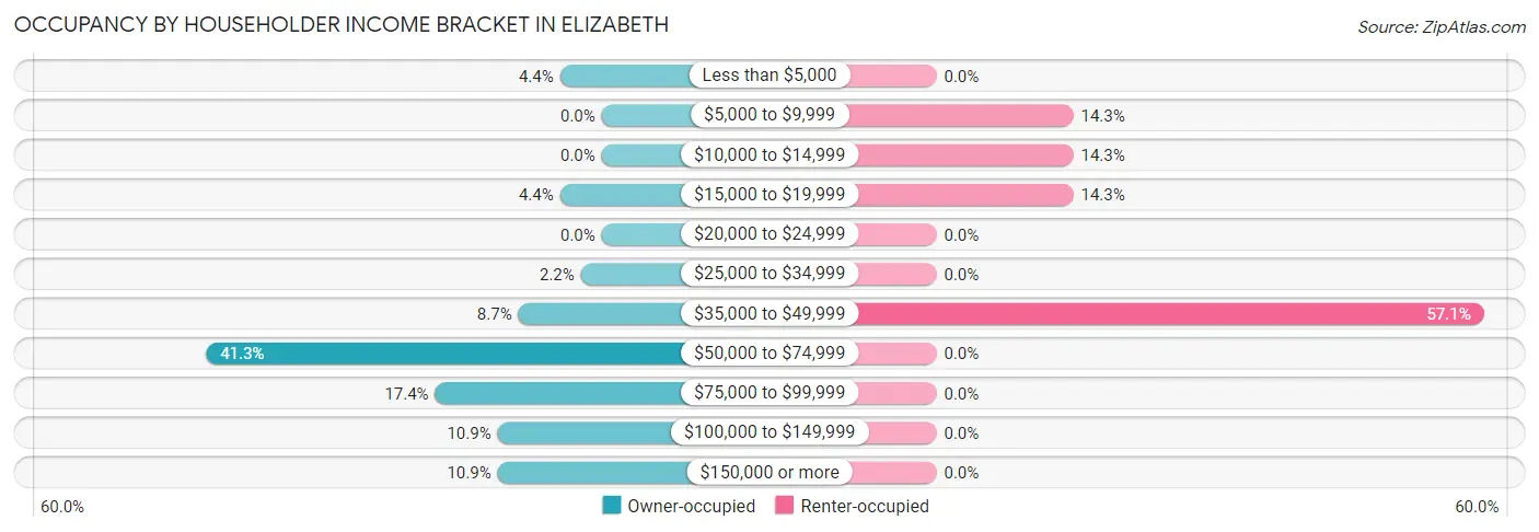 Occupancy by Householder Income Bracket in Elizabeth