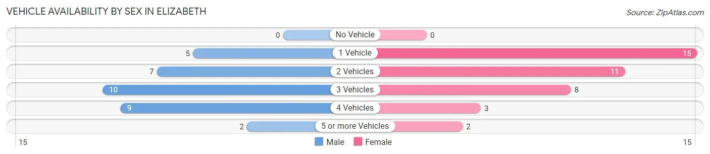 Vehicle Availability by Sex in Elizabeth