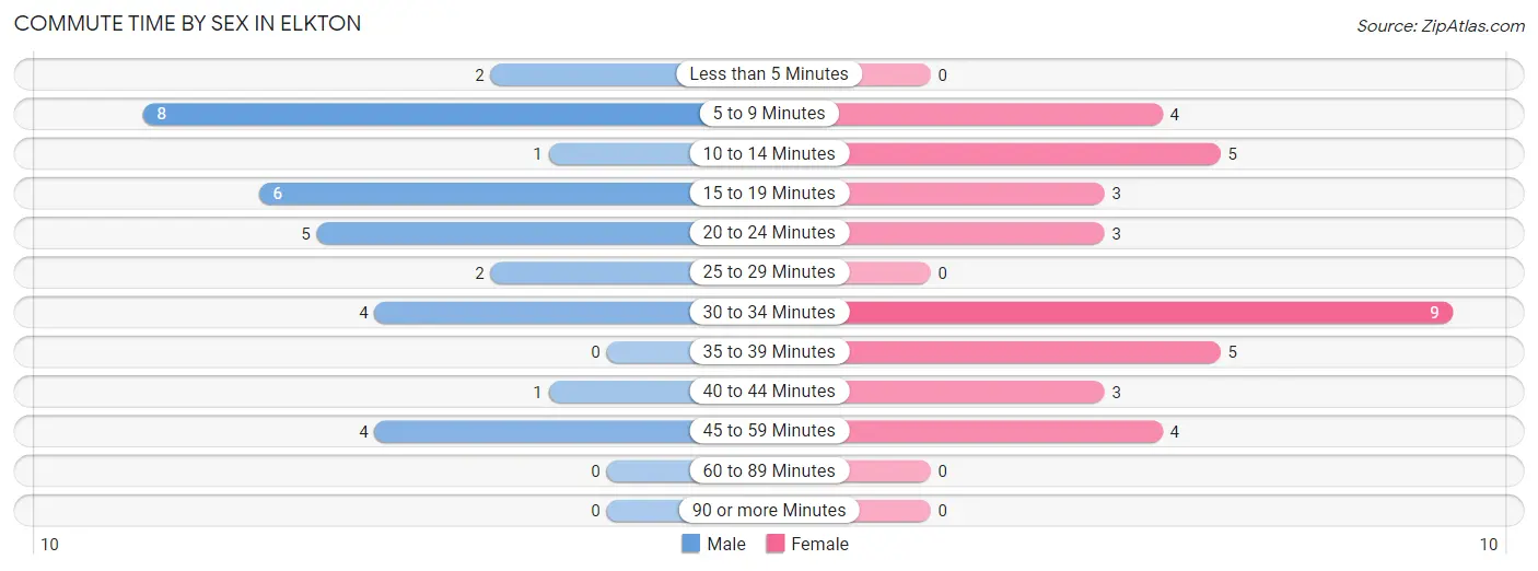 Commute Time by Sex in Elkton