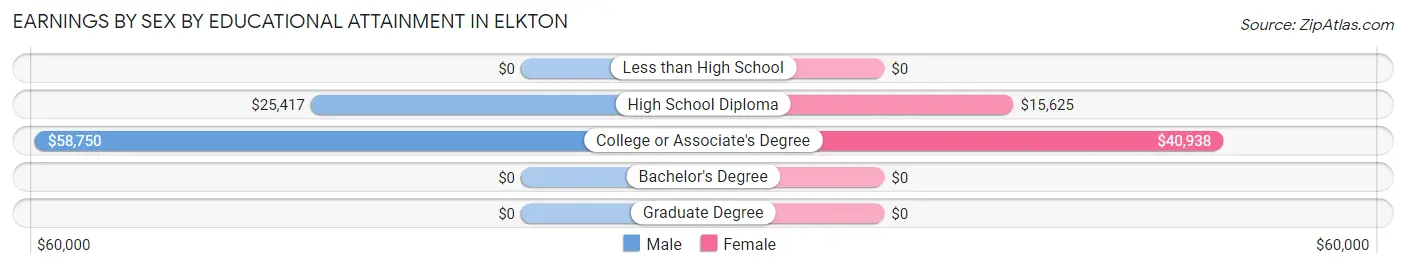 Earnings by Sex by Educational Attainment in Elkton