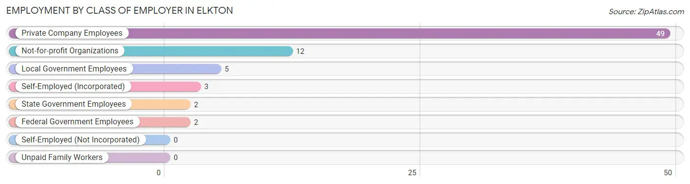 Employment by Class of Employer in Elkton