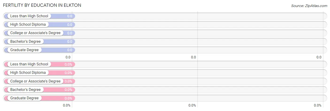 Female Fertility by Education Attainment in Elkton