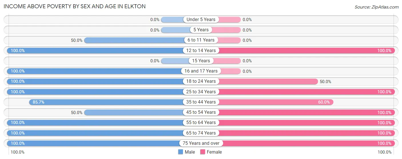 Income Above Poverty by Sex and Age in Elkton