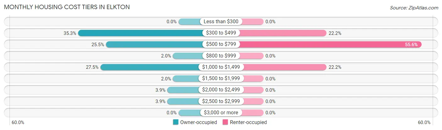 Monthly Housing Cost Tiers in Elkton