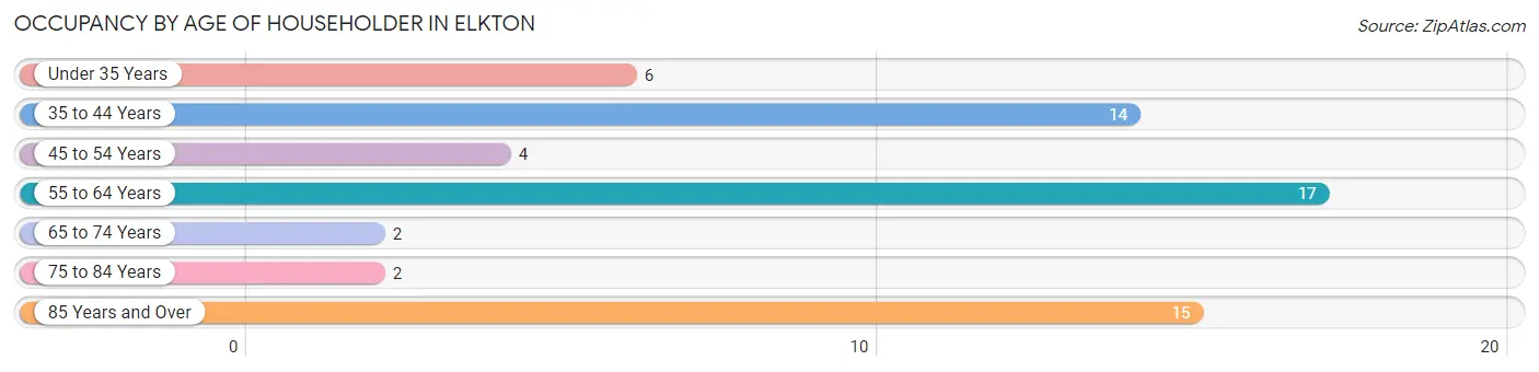 Occupancy by Age of Householder in Elkton