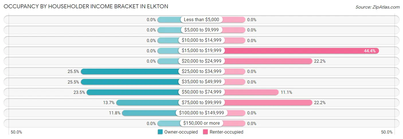 Occupancy by Householder Income Bracket in Elkton