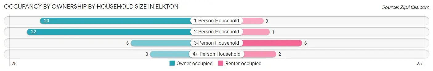 Occupancy by Ownership by Household Size in Elkton