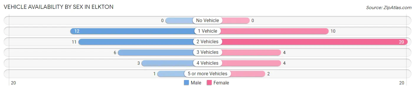Vehicle Availability by Sex in Elkton