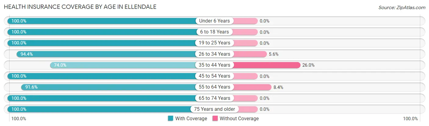 Health Insurance Coverage by Age in Ellendale