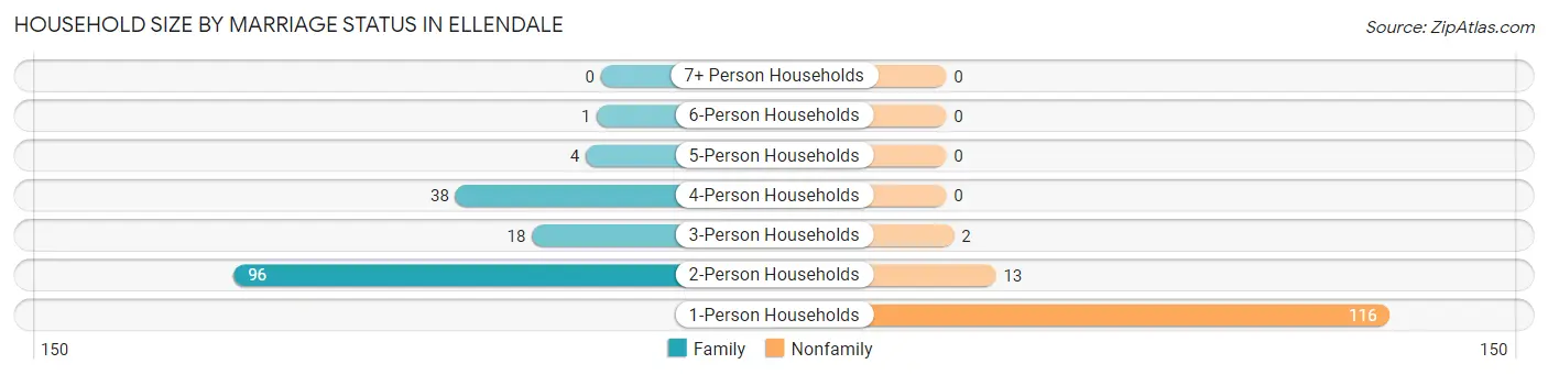 Household Size by Marriage Status in Ellendale