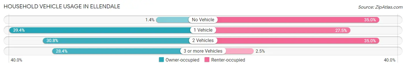 Household Vehicle Usage in Ellendale
