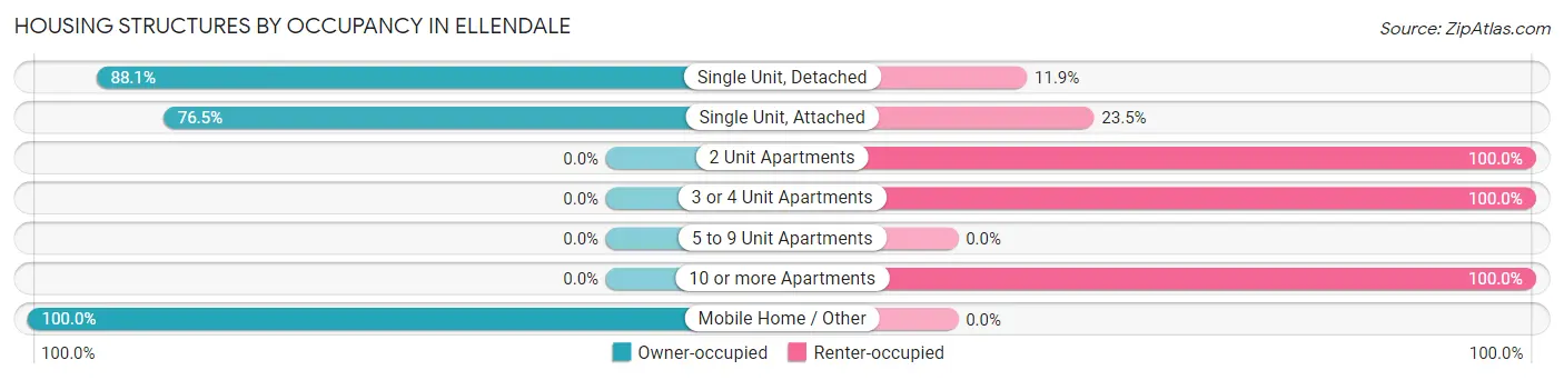 Housing Structures by Occupancy in Ellendale