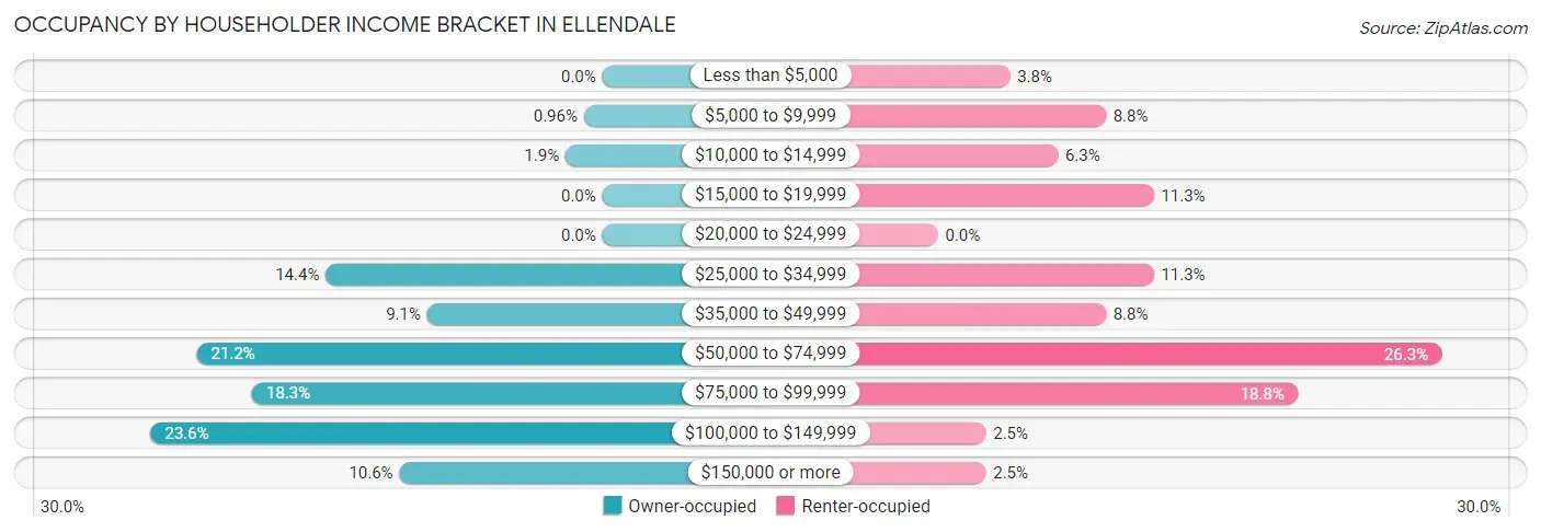 Occupancy by Householder Income Bracket in Ellendale