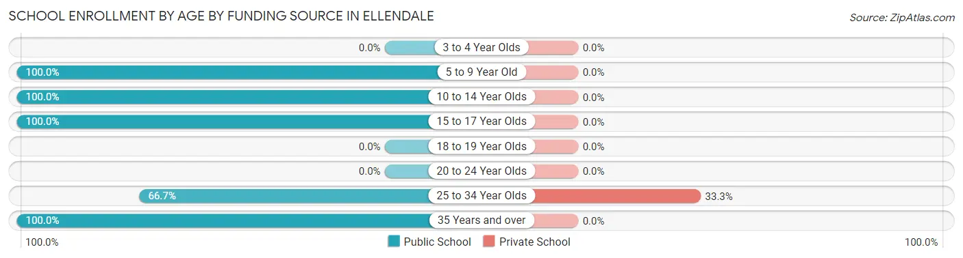 School Enrollment by Age by Funding Source in Ellendale