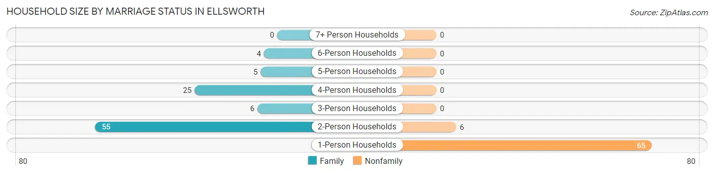 Household Size by Marriage Status in Ellsworth