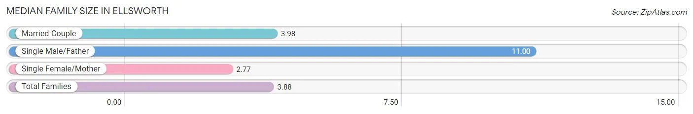 Median Family Size in Ellsworth