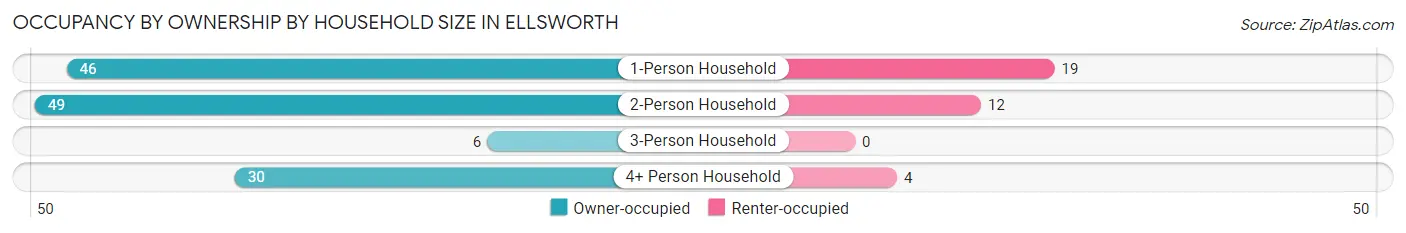 Occupancy by Ownership by Household Size in Ellsworth