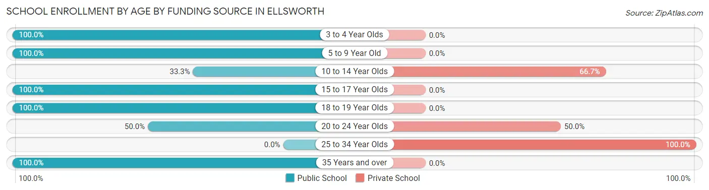 School Enrollment by Age by Funding Source in Ellsworth