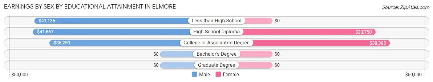 Earnings by Sex by Educational Attainment in Elmore
