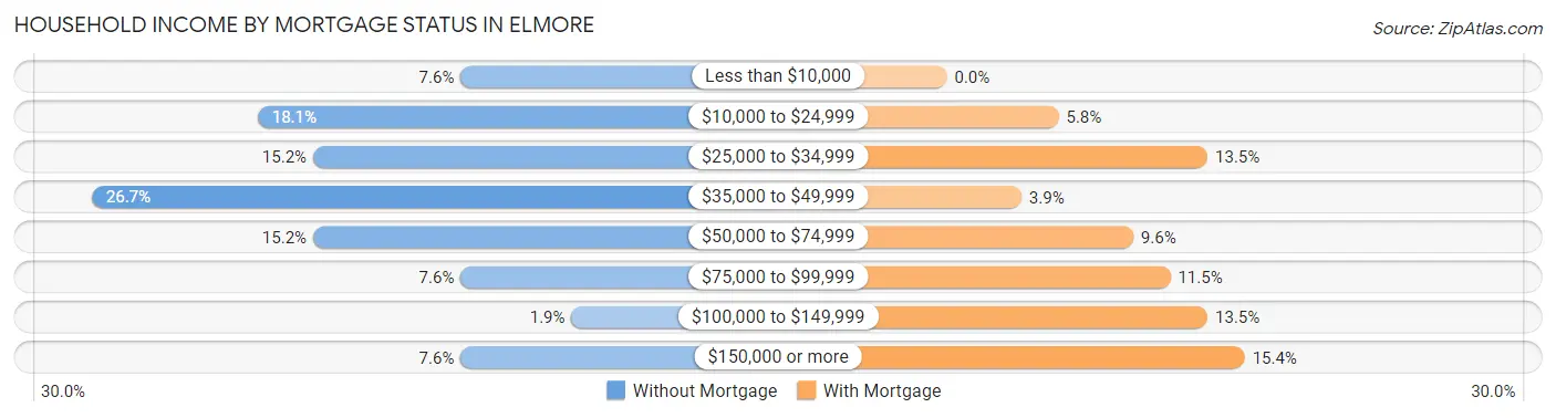 Household Income by Mortgage Status in Elmore