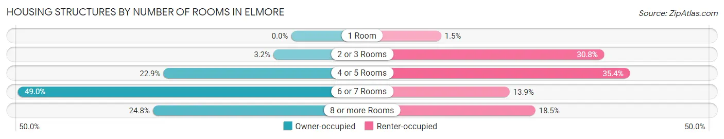 Housing Structures by Number of Rooms in Elmore