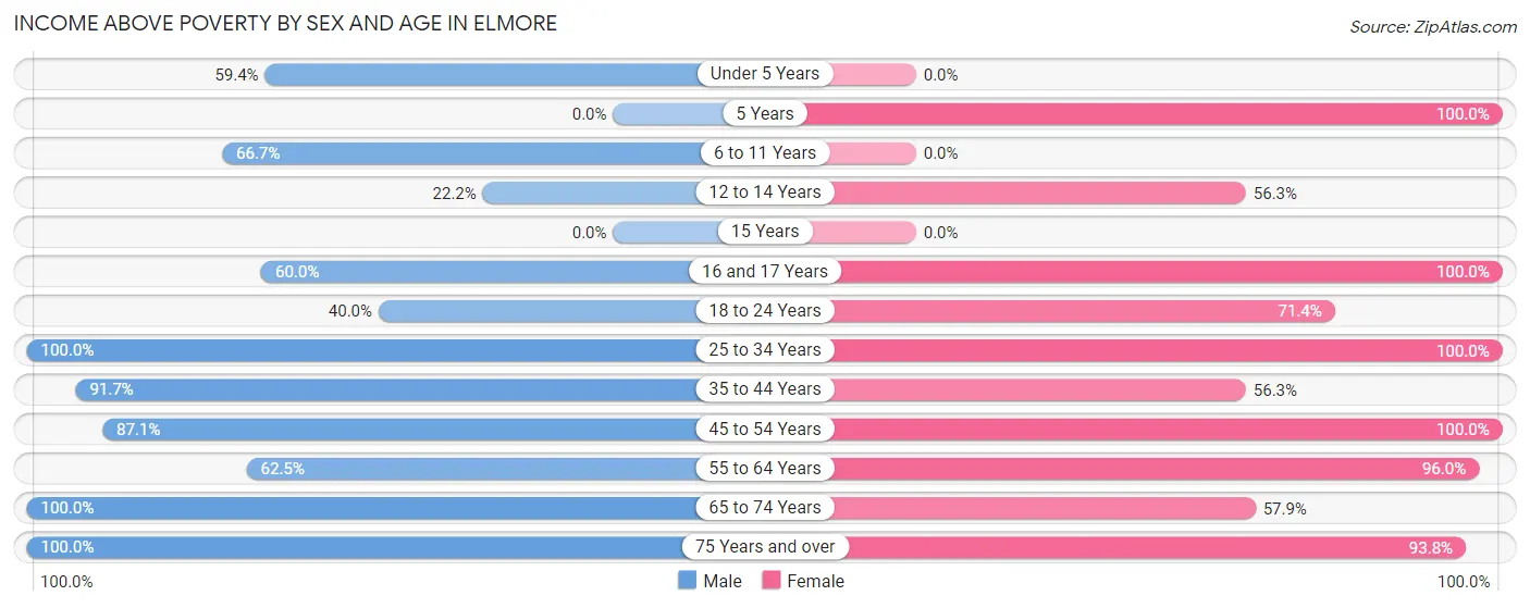 Income Above Poverty by Sex and Age in Elmore
