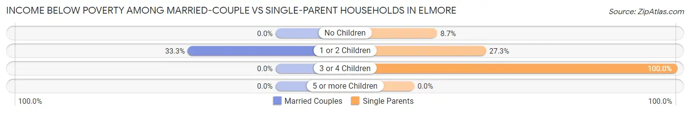 Income Below Poverty Among Married-Couple vs Single-Parent Households in Elmore