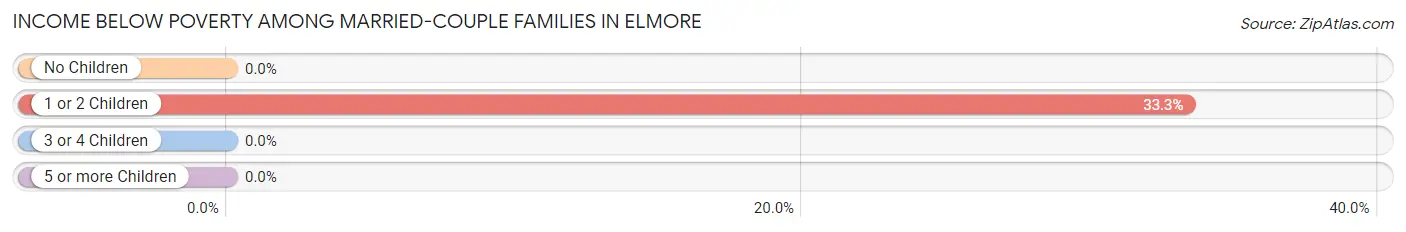Income Below Poverty Among Married-Couple Families in Elmore