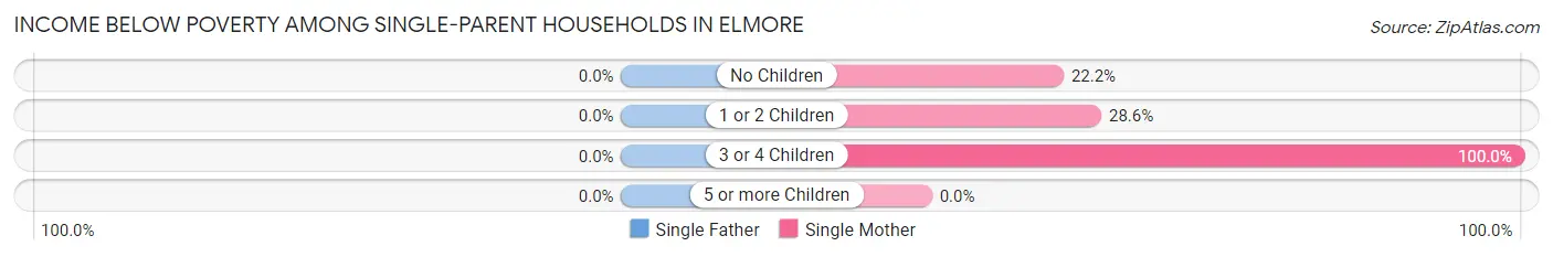 Income Below Poverty Among Single-Parent Households in Elmore