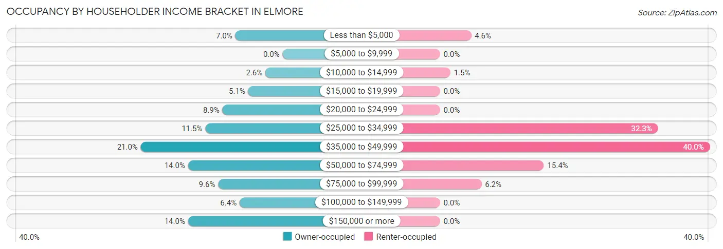 Occupancy by Householder Income Bracket in Elmore