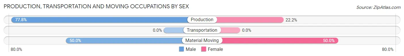 Production, Transportation and Moving Occupations by Sex in Elmore
