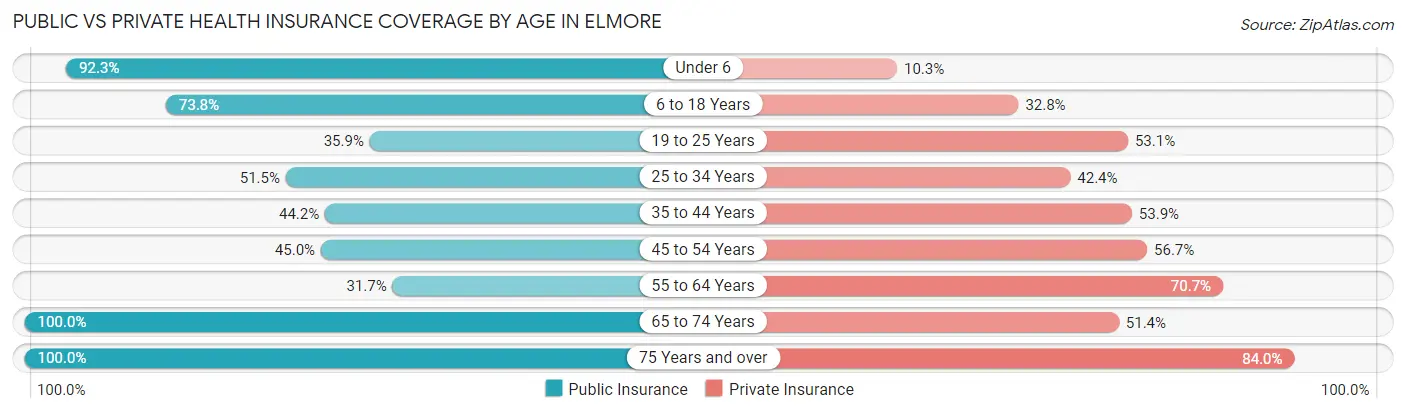 Public vs Private Health Insurance Coverage by Age in Elmore